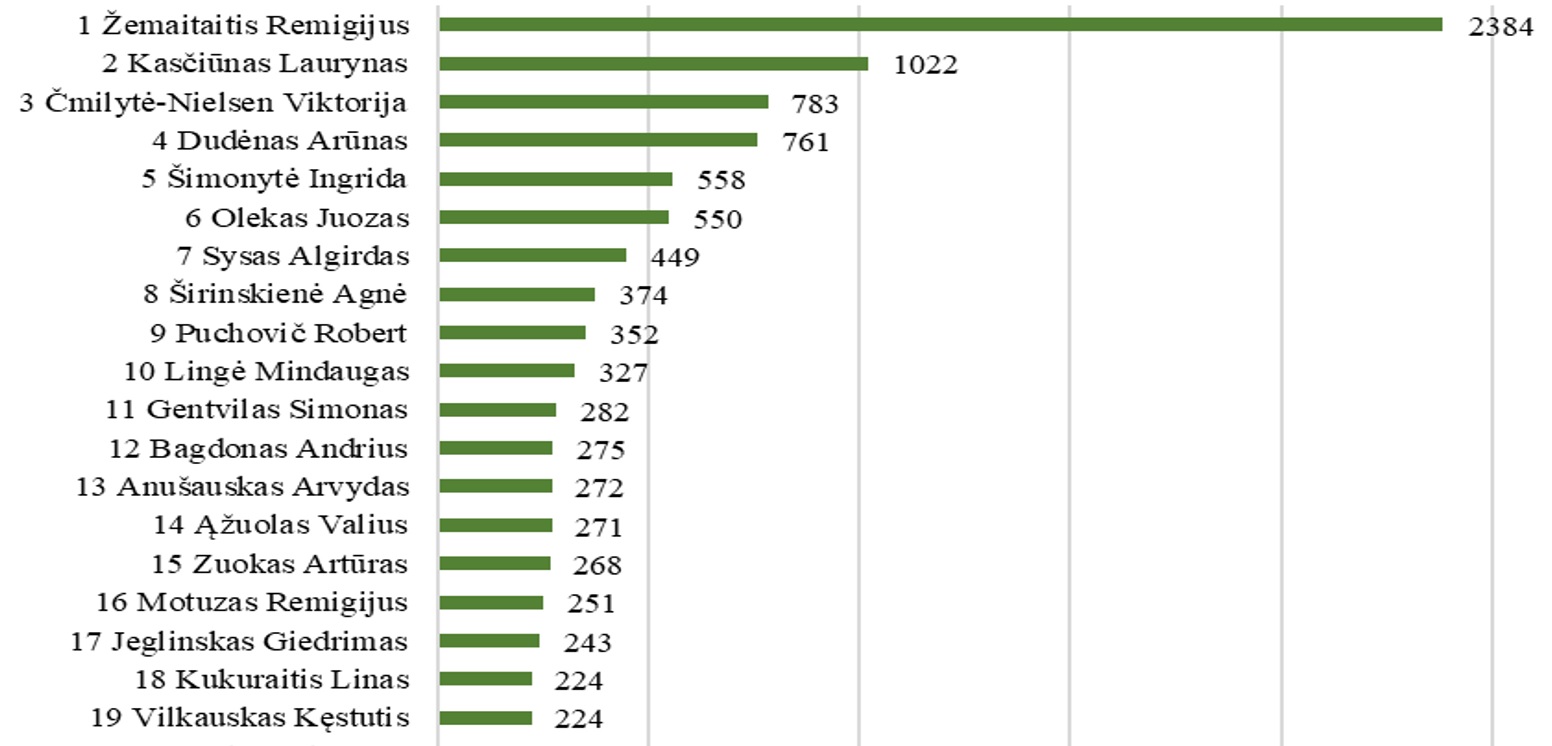 Seimo narių paminėjimų žiniasklaidoje 2025 m. balandžio 1-30 d. monitoringas