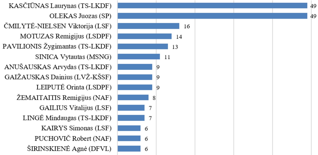 Seimo darbas ir Seimo narių komentarai televizijos laidose 2026 m. rugpjūčio mėn. 1-31 d.