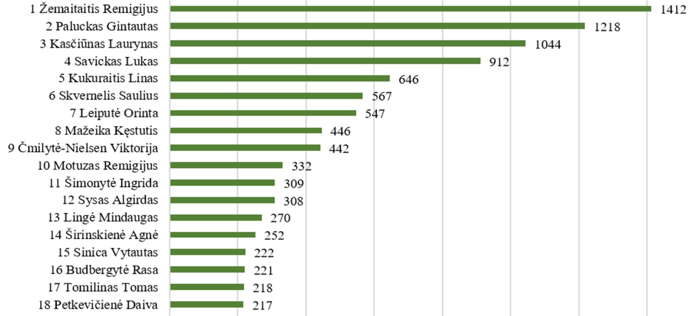 Seimo narių paminėjimų žiniasklaidoje 2026 m. birželio mėn. 1- 30 d. monitoringas