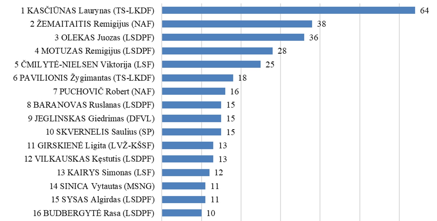 Seimo darbas ir Seimo narių komentarai televizijos laidose 2026 m. sausio 1-31 d.