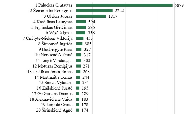 Seimo narių paminėjimų žiniasklaidoje 2025 m. rugpjūčio mėn. 1-31 d. monitoringas