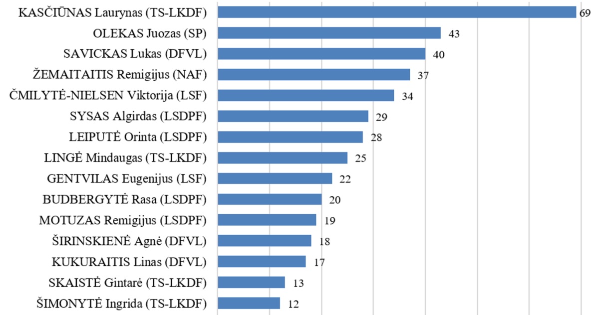 Seimo darbas ir Seimo narių komentarai televizijos laidose 2026 m. birželio mėn. 1-30 d.