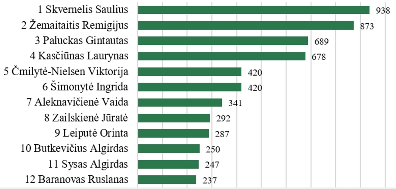 Seimo narių paminėjimų žiniasklaidoje 2026 m. liepos mėn. 1- 31 d. monitoringas