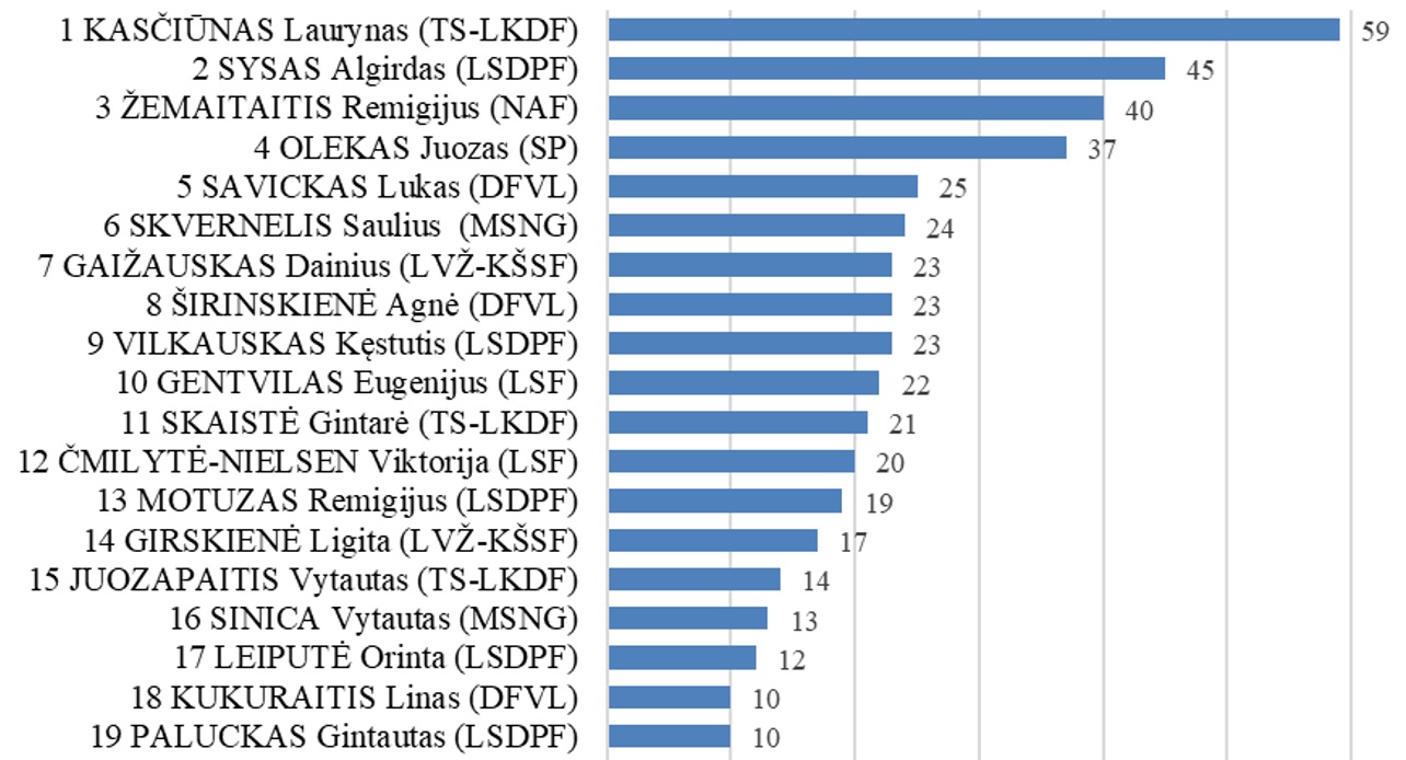 Seimo darbas ir Seimo narių komentarai televizijos laidose 2026 m. balandžio 1-30 d.