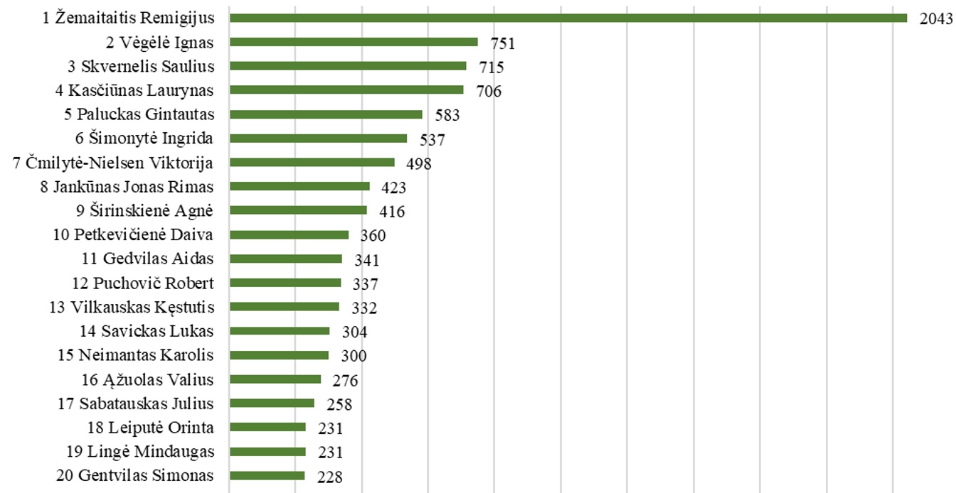 Seimo narių paminėjimų žiniasklaidoje 2026 m. kovo mėn. 1- 31 d. monitoringas