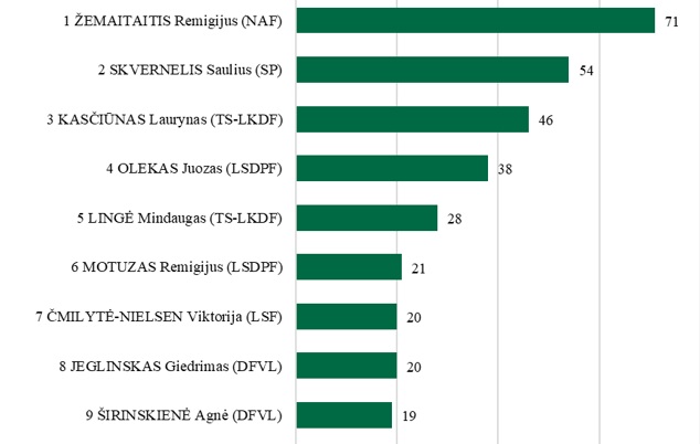 Seimo darbas ir Seimo narių komentarai televizijos laidose 2025 m. rugpjūčio 1-31 d.