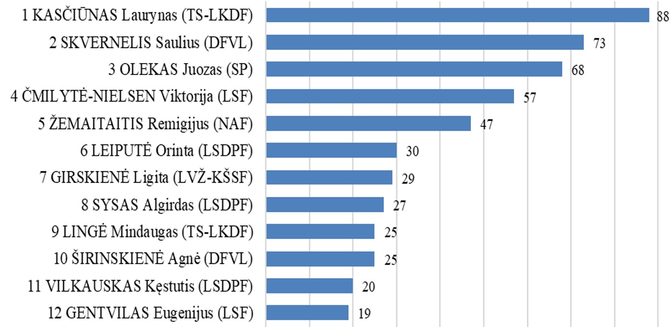 Seimo darbas ir Seimo narių komentarai televizijos laidose 2025 m. gruodžio 1-31 d.