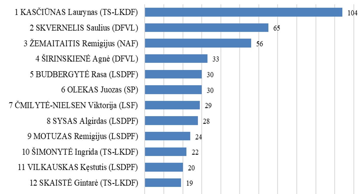 Seimo darbas ir Seimo narių komentarai televizijos laidose 2025 m. spalio 1-31 d.